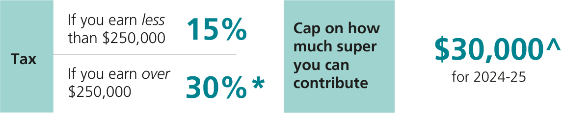 InfoGraphic Concessional Contributions
